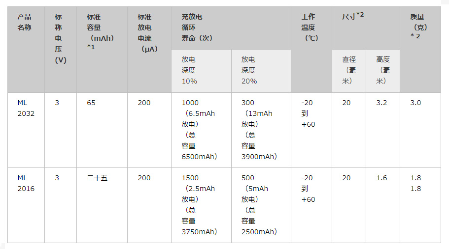 萬勝ML2032規(guī)格